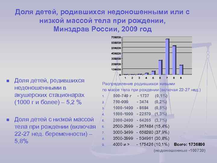 Доля детей, родившихся недоношенными или с низкой массой тела при рождении, Минздрав России, 2009