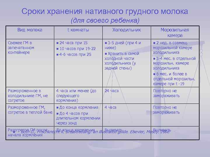 Сроки хранения нативного грудного молока (для своего ребенка) Вид молока t комнаты Свежее ГМ