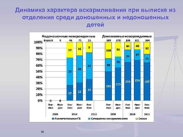 Динамика характера вскармливания при выписке из отделения среди доношенных и недоношенных детей 58 