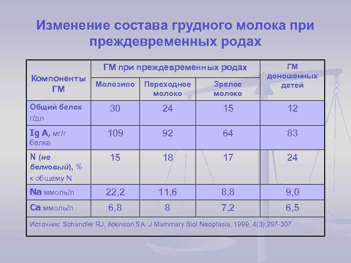 Изменение состава грудного молока при преждевременных родах ГМ при преждевременных родах Компоненты ГМ ГМ