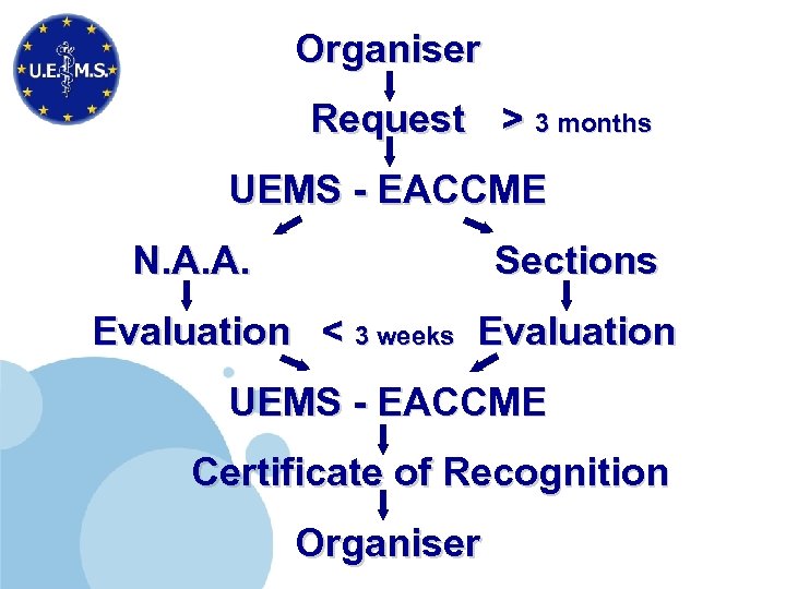Organiser Request > 3 months UEMS - EACCME N. A. A. Sections Evaluation <