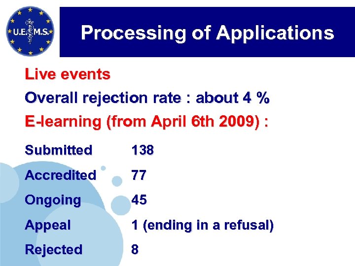 Processing of Applications Live events Overall rejection rate : about 4 % E-learning (from