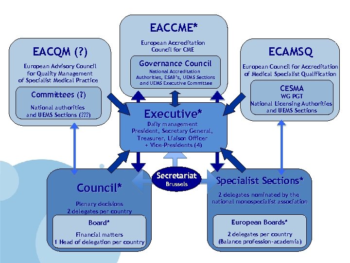 EACCME* European Accreditation Council for CME EACQM (? ) ECAMSQ Governance Council European Advisory
