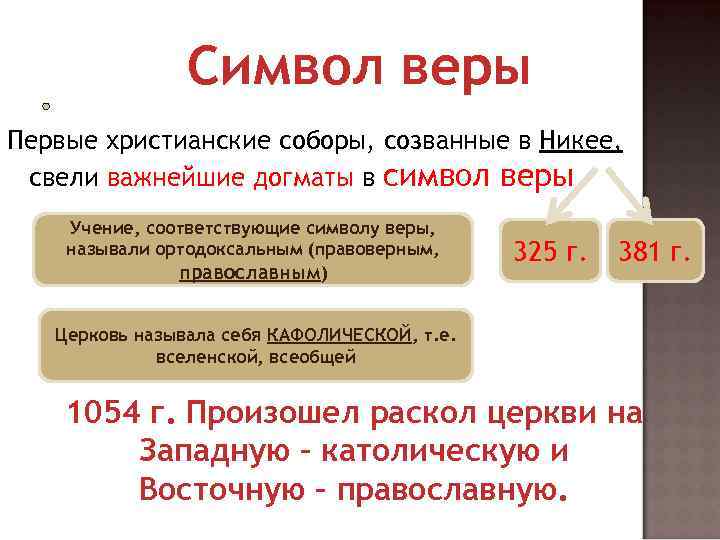 Символ веры Первые христианские соборы, созванные в Никее, свели важнейшие догматы в символ веры