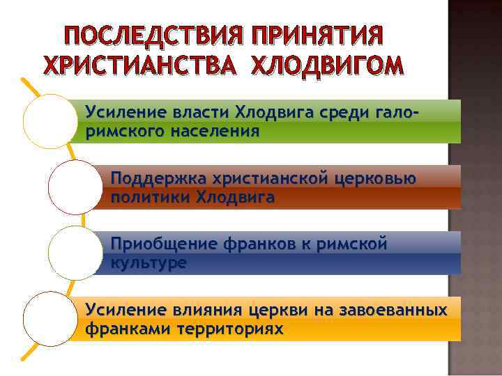ПОСЛЕДСТВИЯ ПРИНЯТИЯ ХРИСТИАНСТВА ХЛОДВИГОМ Усиление власти Хлодвига среди галоримского населения Поддержка христианской церковью политики