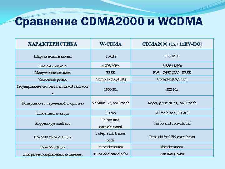 W характеристика. CDMA технические характеристики. Спецификация CDMA 2000. Cdma2000 и WCDMA. Технология cdma2000.