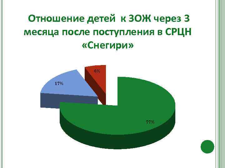 Отношение детей к ЗОЖ через 3 месяца после поступления в СРЦН «Снегири» 6% 17%