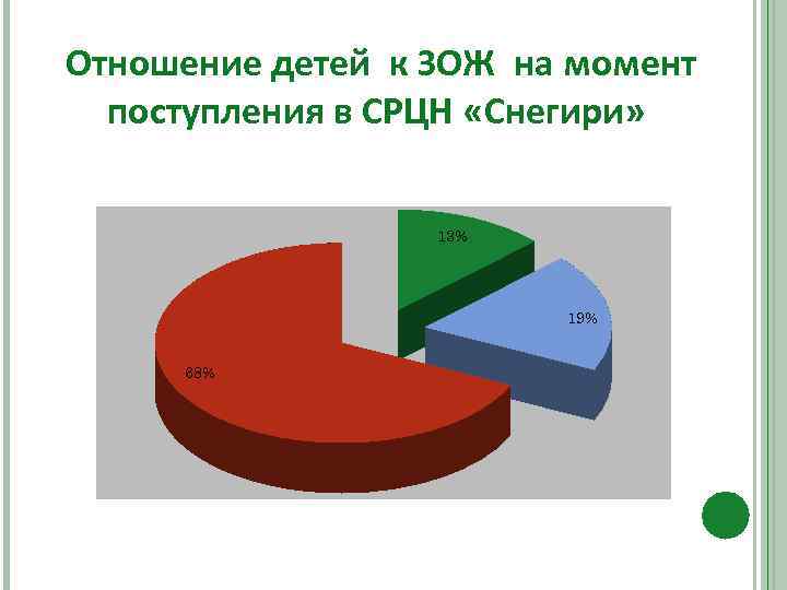 Отношение детей к ЗОЖ на момент поступления в СРЦН «Снегири» 13% 19% 68% 