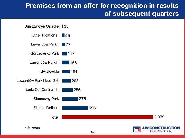 Premises from an offer for recognition in results of subsequent quarters Other locations Total