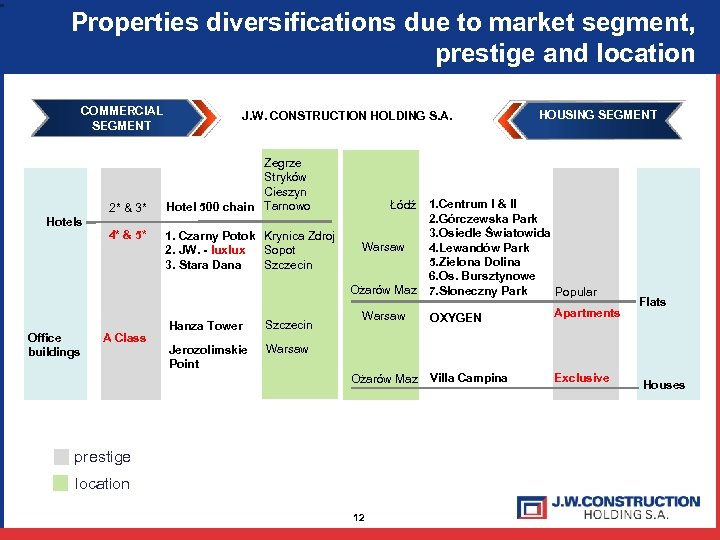 Properties diversifications due to market segment, prestige and location COMMERCIAL SEGMENT 2* & 3*