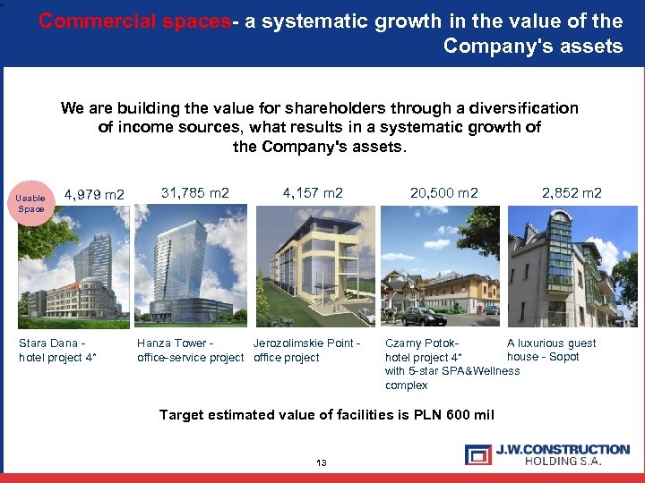 Commercial spaces- a systematic growth in the value of the Company's assets We are