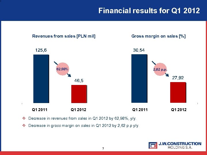 Financial results for Q 1 2012 Revenues from sales [PLN mil] Gross margin on