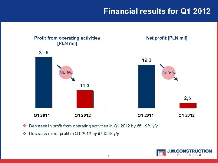 Financial results for Q 1 2012 Profit from operating activities [PLN mil] Net profit
