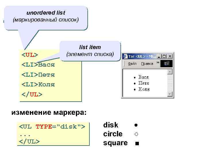 unordered list (маркированный список) list item (элемент списка) <UL> <LI>Вася <LI>Петя <LI>Коля </UL> изменение