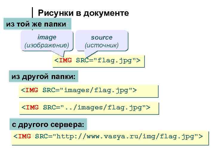 Рисунки в документе из той же папки: image (изображение) source (источник) <IMG SRC="flag. jpg">