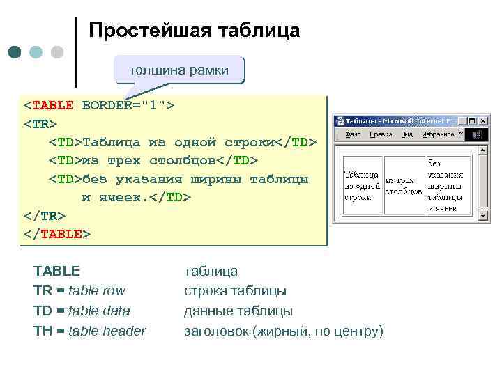 Простейшая таблица толщина рамки <TABLE BORDER="1"> <TR> <TD>Таблица из одной строки</TD> <TD>из трех столбцов</TD>