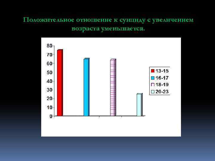 Положительное отношение к суициду с увеличением возраста уменьшается. 
