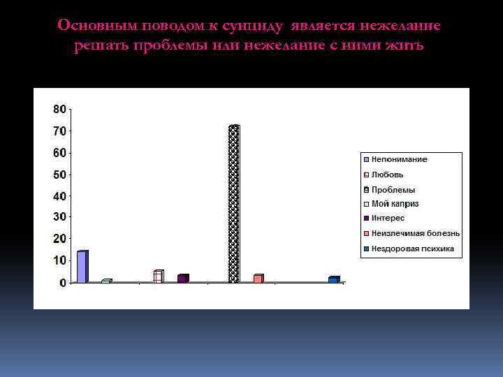 Основным поводом к суициду является нежелание решать проблемы или нежелание с ними жить 