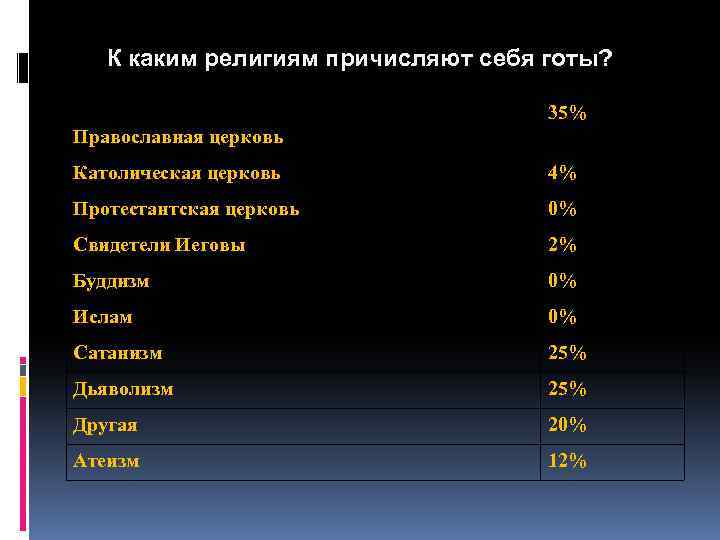К каким религиям причисляют себя готы? 35% Православная церковь Католическая церковь 4% Протестантская церковь