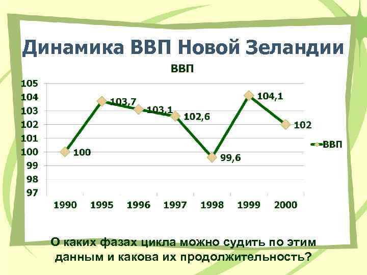 Динамика ВВП Новой Зеландии О каких фазах цикла можно судить по этим данным и