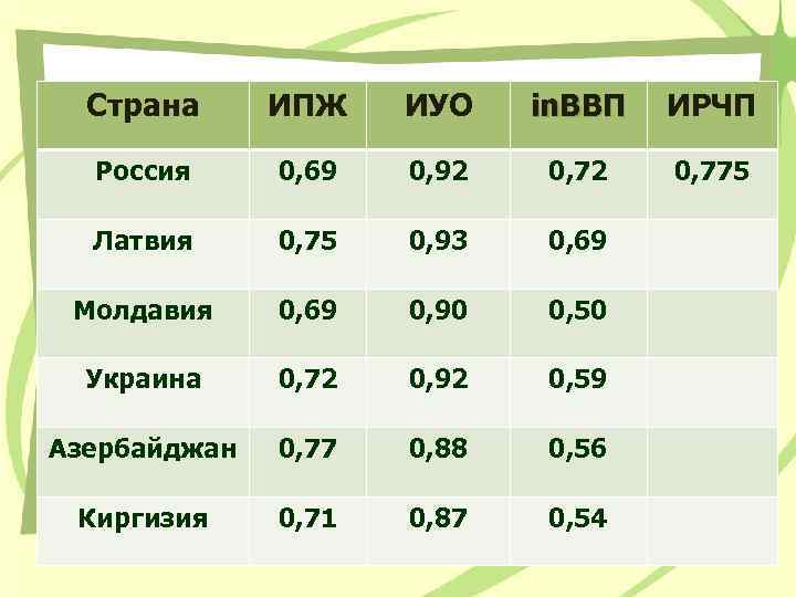 Страна ИПЖ ИУО in. ВВП ИРЧП Россия 0, 69 0, 92 0, 775 Латвия