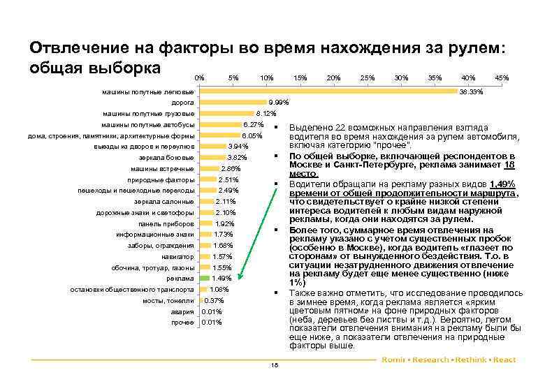 Отвлечение на факторы во время нахождения за рулем: общая выборка 0% 5% 10% 15%