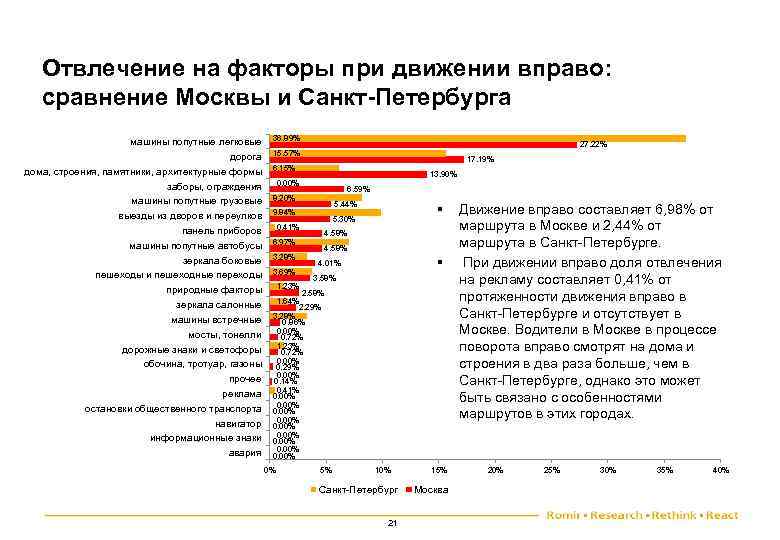 Отвлечение на факторы при движении вправо: сравнение Москвы и Санкт-Петербурга машины попутные легковые дорога