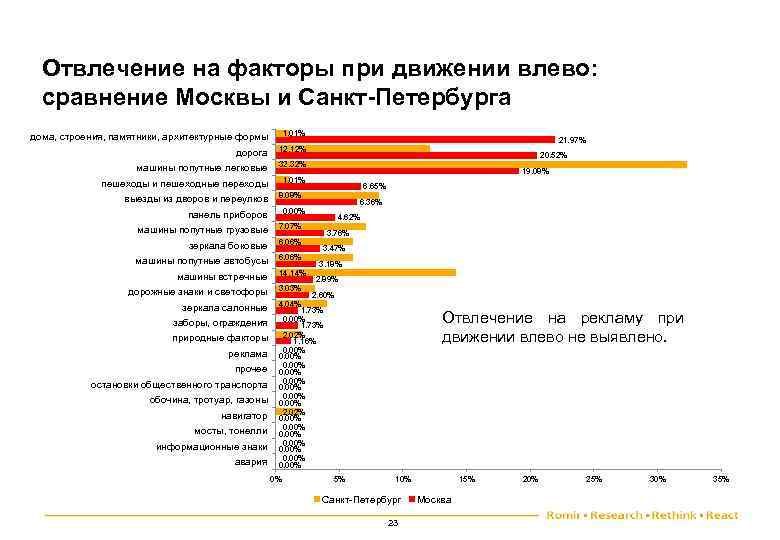 Отвлечение на факторы при движении влево: сравнение Москвы и Санкт-Петербурга дома, строения, памятники, архитектурные