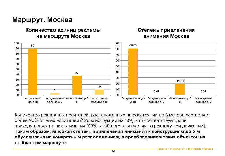 Маршрут. Москва Количество единиц рекламы на маршруте Москва 100 90 Степень привлечения внимания Москва