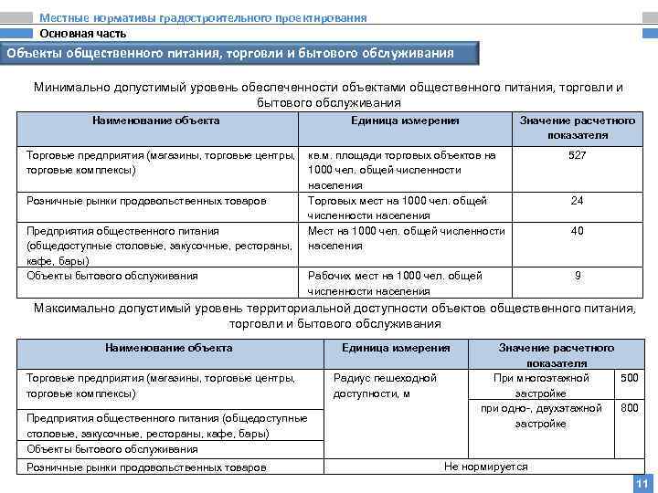 Местные нормативы градостроительного проектирования Основная часть Объекты общественного питания, торговли и бытового обслуживания Минимально