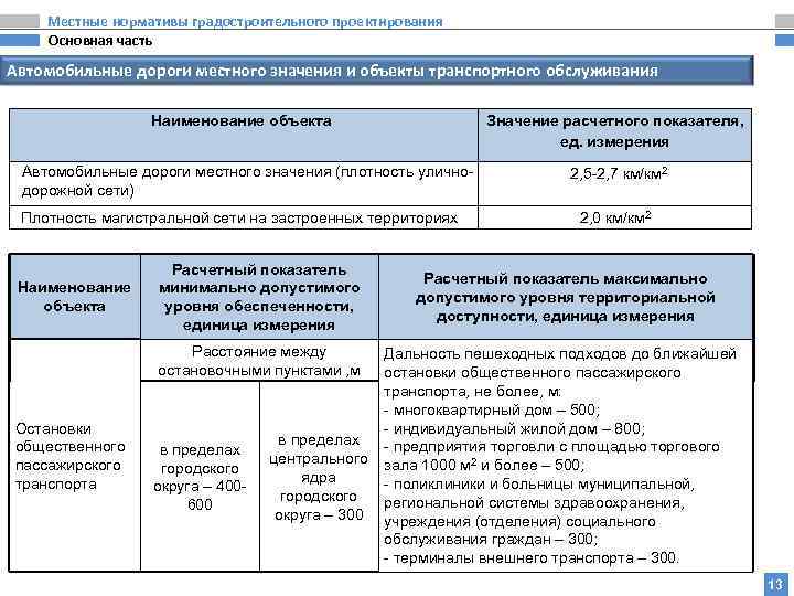 Местные нормативы градостроительного проектирования Основная часть Автомобильные дороги местного значения и объекты транспортного обслуживания