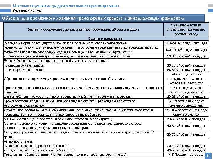 Местные нормативы градостроительного проектирования Основная часть Объекты для временного хранения транспортных средств, принадлежащих гражданам