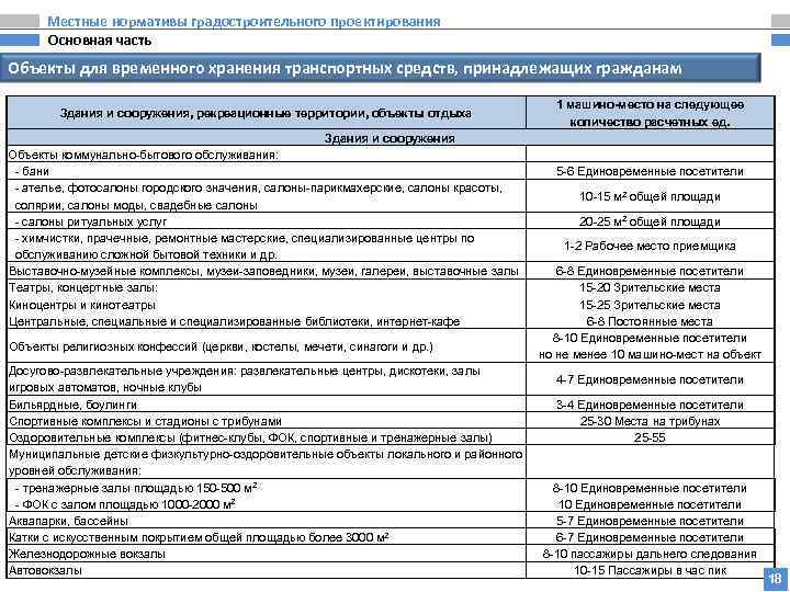 Местные нормативы градостроительного проектирования Основная часть Объекты для временного хранения транспортных средств, принадлежащих гражданам