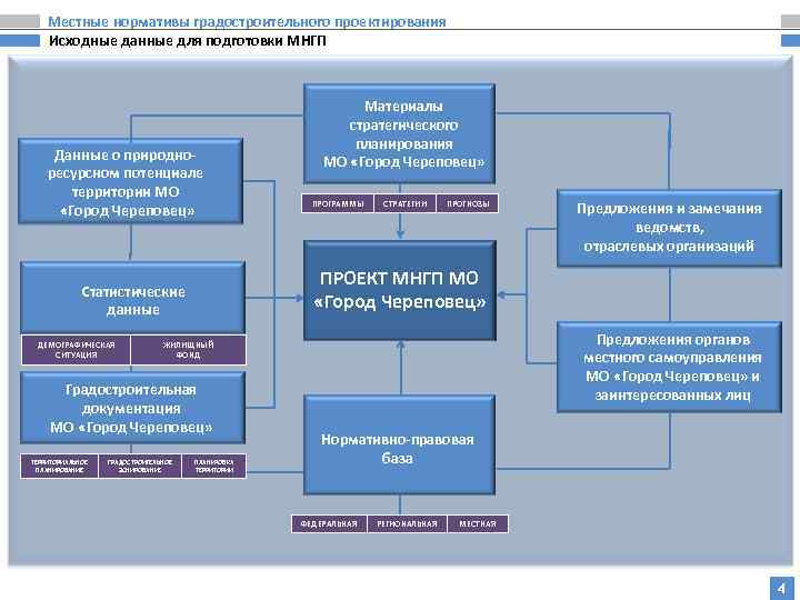 Область проектирования проекта