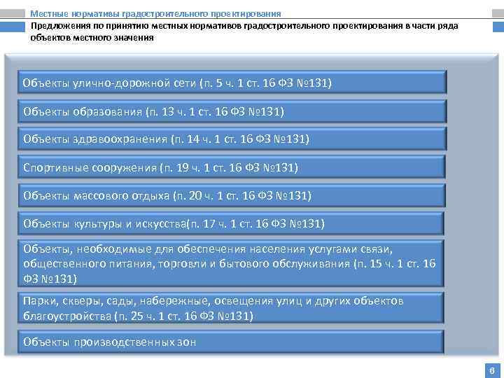 Местные нормативы градостроительного проектирования Предложения по принятию местных нормативов градостроительного проектирования в части ряда