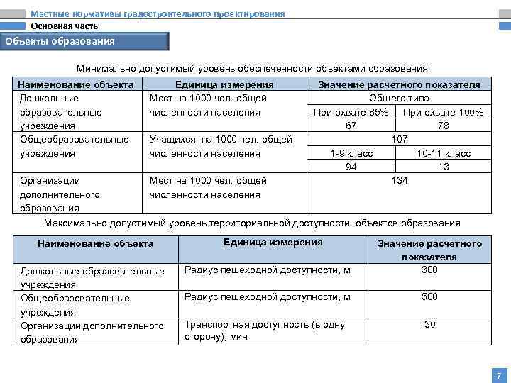 Местные нормативы градостроительного проектирования Основная часть Объекты образования Минимально допустимый уровень обеспеченности объектами образования