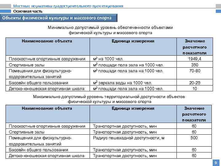 Объект допустимый. Нормативы проектирования. Нормативы градостроительного проектирования. Нормативы проектирования спортивных объектов. Норматив обеспеченности для спортивной площадки.