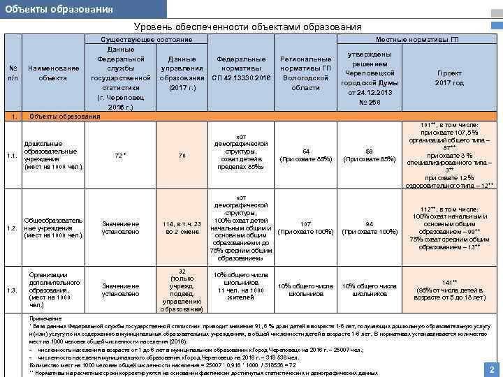 Объекты образования Уровень обеспеченности объектами образования № п/п 1. 1. Наименование объекта Существующее состояние