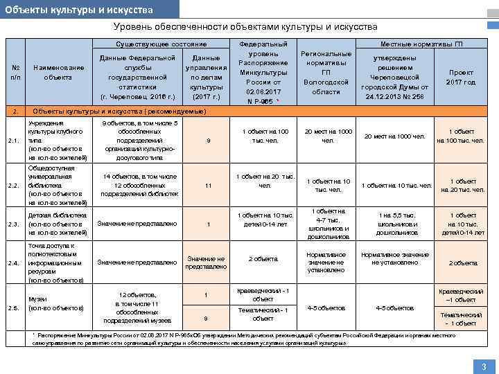 Объекты культуры и искусства Уровень обеспеченности объектами культуры и искусства Существующее состояние № п/п