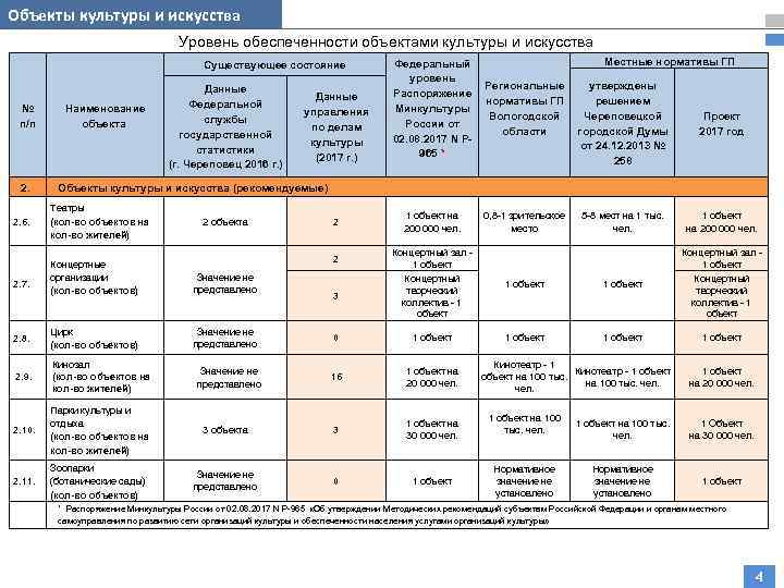 Объекты культуры и искусства Уровень обеспеченности объектами культуры и искусства Существующее состояние № п/п