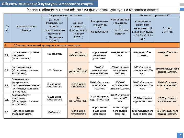 Объекты физической культуры и массового спорта Уровень обеспеченности объектами физической культуры и массового спорта