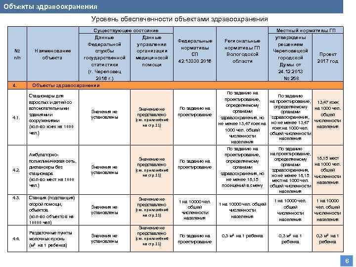 Объекты здравоохранения Уровень обеспеченности объектами здравоохранения № п/п 4. 1. 4. 2. 4. 3.