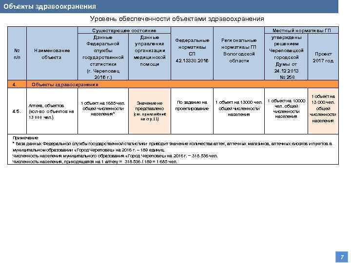 Объекты здравоохранения Уровень обеспеченности объектами здравоохранения № п/п 4. 5. Существующее состояние Данные Федеральной