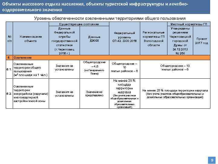 Объекты массового отдыха населения, объекты туристской инфраструктуры и лечебнооздоровительного значения Уровень обеспеченности озелененными территориями