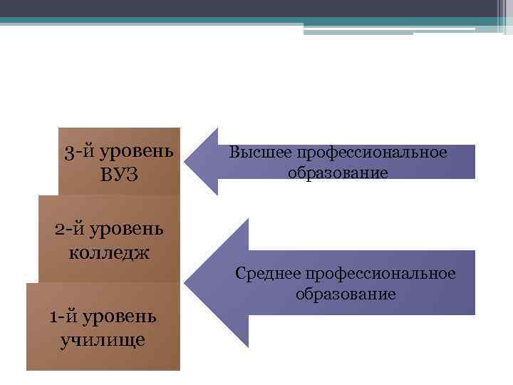 3 й уровень ВУЗ Высшее профессиональное образование 2 й уровень колледж Среднее профессиональное образование