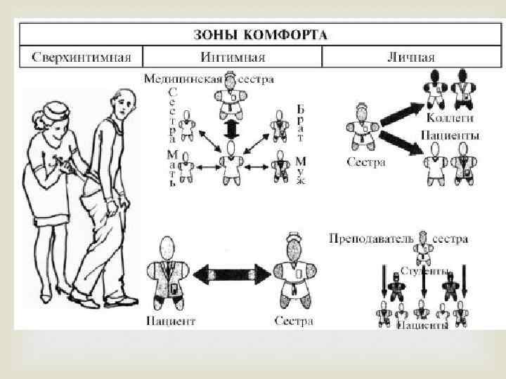 Составление структурно логической схемы общение в сестринском деле