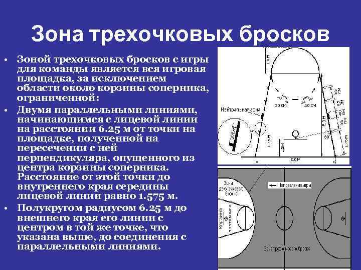 Зона трехочковых бросков • Зоной трехочковых бросков с игры для команды является вся игровая