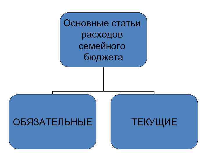 Основные статьи расходов семейного бюджета ОБЯЗАТЕЛЬНЫЕ ТЕКУЩИЕ 