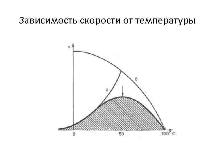 Зависимость скорости от температуры 