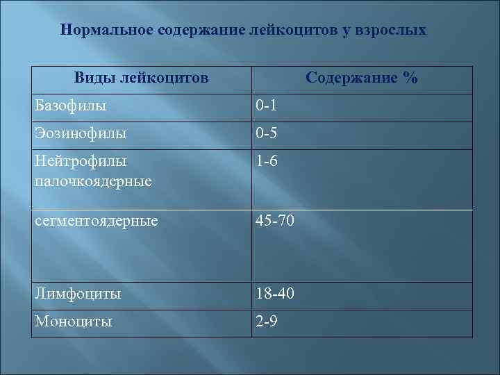 Нормальное содержание лейкоцитов у взрослых Виды лейкоцитов Содержание % Базофилы 0 -1 Эозинофилы 0